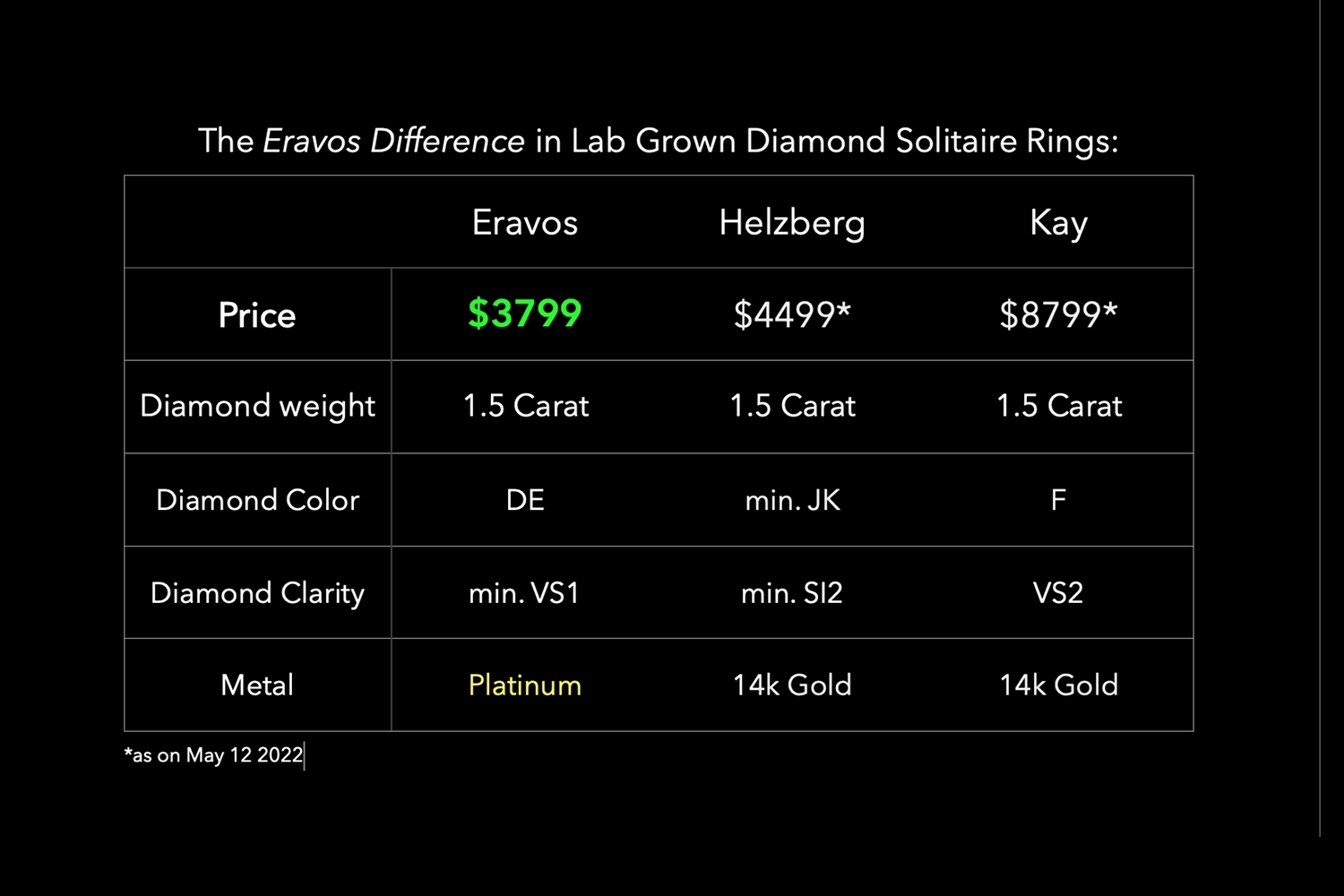 Eravos lab grown diamond solitaire 1.5 carat ring price comparison with competitiors